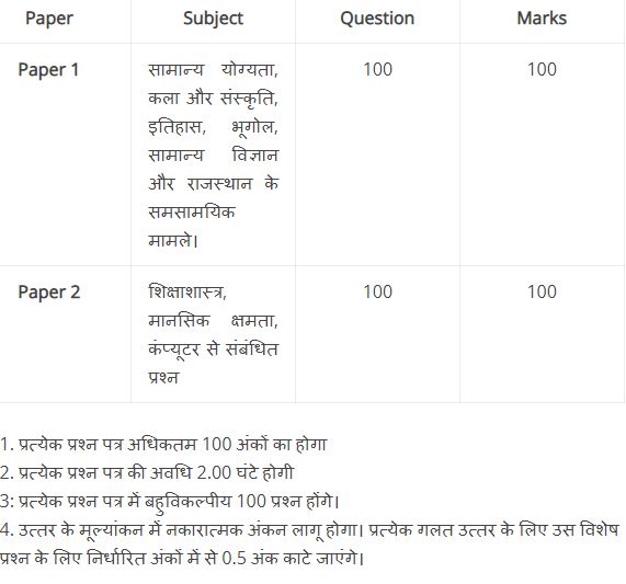 राजस्थान कंप्यूटर टीचर भर्ती एग्जाम सिलेबस(Rajasthan Computer Teacher Bharti Syllabus)